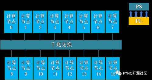 百芯联动 基于100个PYNQ的类脑计算集群的软硬件探索之旅